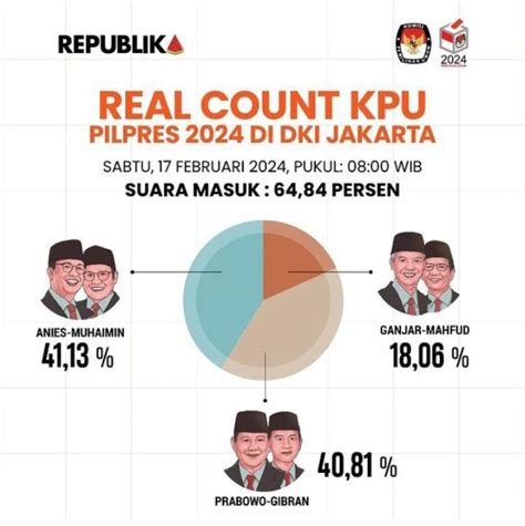 hasil real count pilpres 2024 terkini